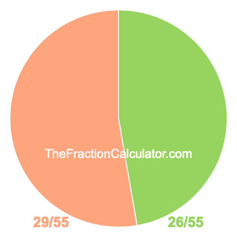 Pie Chart of 26/55 Pie chart showing 26/55