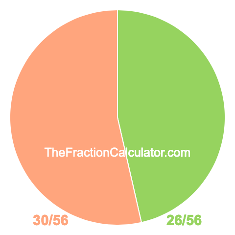 Pie chart showing 26/56