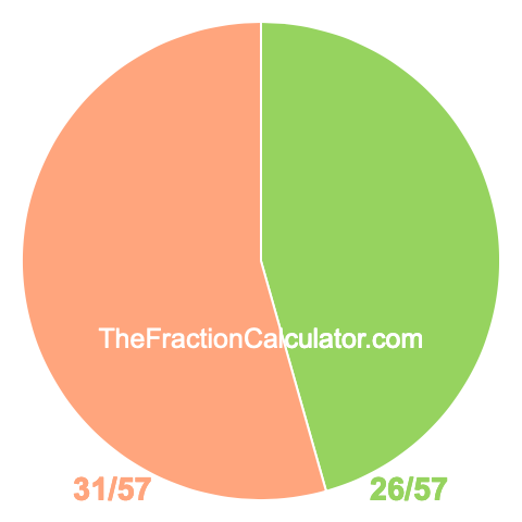 Pie Chart of 26/57 Pie chart showing 26/57