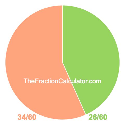 Pie Chart of 26/60 Pie chart showing 26/60