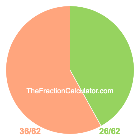Pie Chart of 26/62 Pie chart showing 26/62