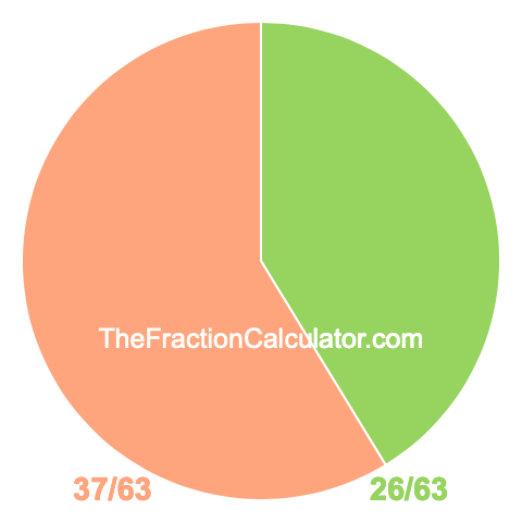 Pie Chart of 26/63 Pie chart showing 26/63