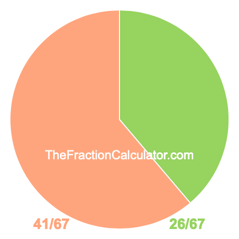 Pie Chart of 26/67 Pie chart showing 26/67