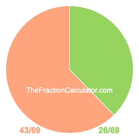 Pie Chart of 26/69 Pie chart showing 26/69