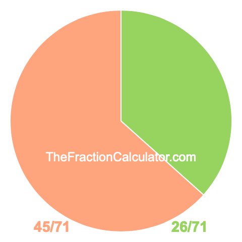 Pie Chart of 26/71 Pie chart showing 26/71