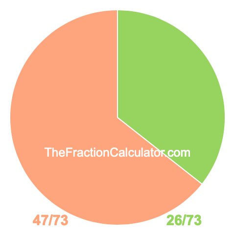 Pie chart showing 26/73