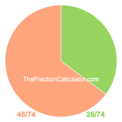 Pie Chart of 26/74 Pie chart showing 26/74
