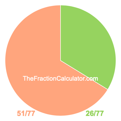 Pie Chart of 26/77 Pie chart showing 26/77
