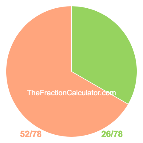 Pie Chart of 26/78 Pie chart showing 26/78