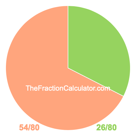 Pie Chart of 26/80 Pie chart showing 26/80