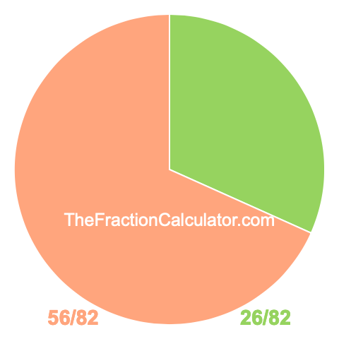 Pie Chart of 26/82 Pie chart showing 26/82