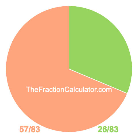 Pie chart showing 26/83