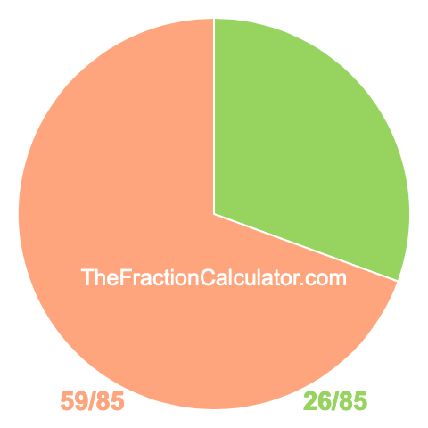 Pie Chart of 26/85 Pie chart showing 26/85