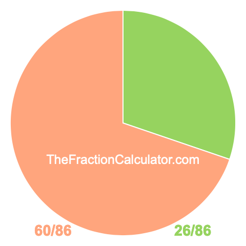 Pie chart showing 26/86