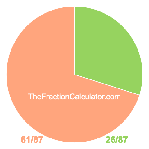 Pie Chart of 26/87 Pie chart showing 26/87