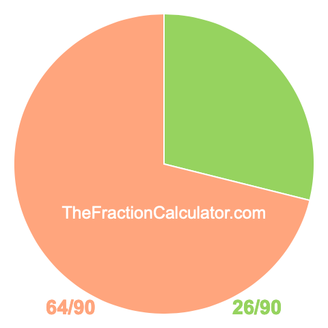 Pie Chart of 26/90 Pie chart showing 26/90