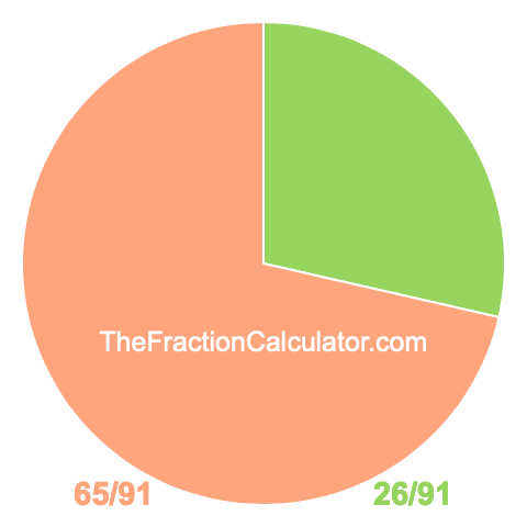 Pie chart showing 26/91