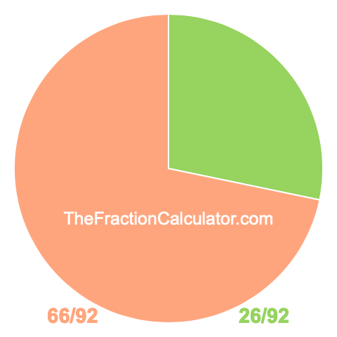 Pie Chart of 26/92 Pie chart showing 26/92
