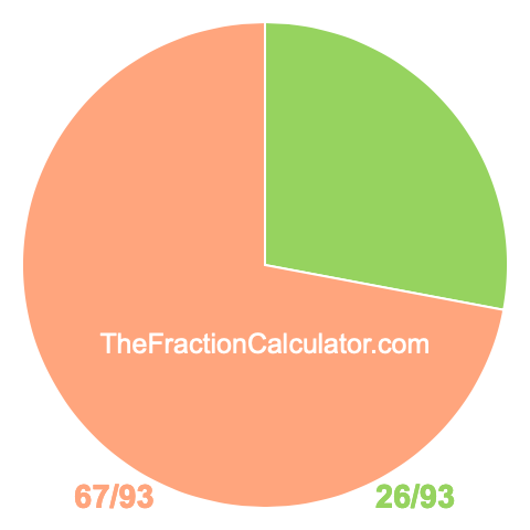 Pie Chart of 26/93 Pie chart showing 26/93