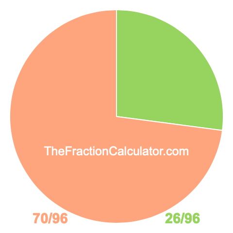 Pie Chart of 26/96 Pie chart showing 26/96