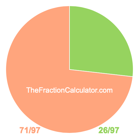 Pie chart showing 26/97