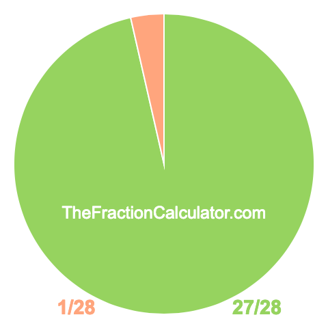 Pie Chart of 27/28 Pie chart showing 27/28