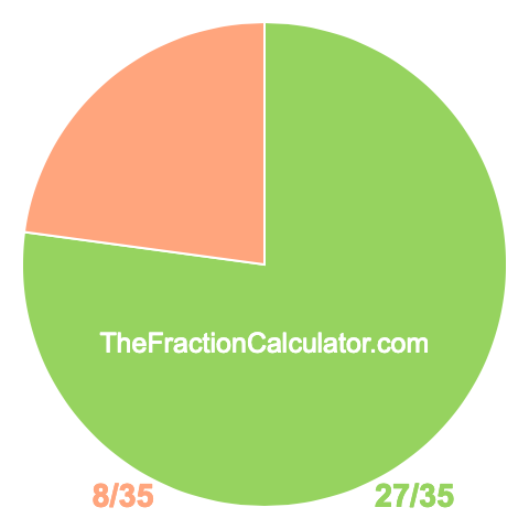 Pie chart showing 27/35