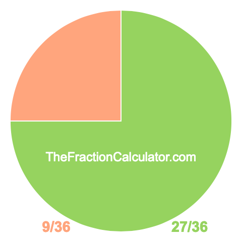 Pie Chart of 27/36 Pie chart showing 27/36