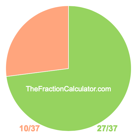 Pie Chart of 27/37 Pie chart showing 27/37