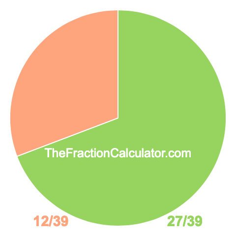 Pie Chart of 27/39 Pie chart showing 27/39