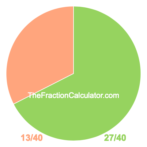 Pie chart showing 27/40