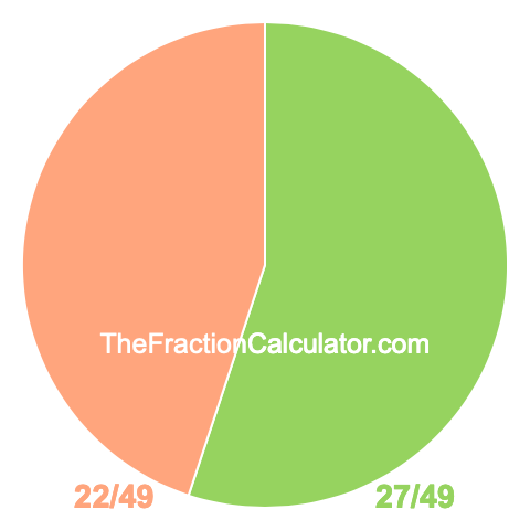 Pie chart showing 27/49