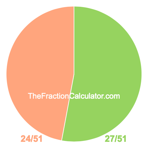 Pie chart showing 27/51