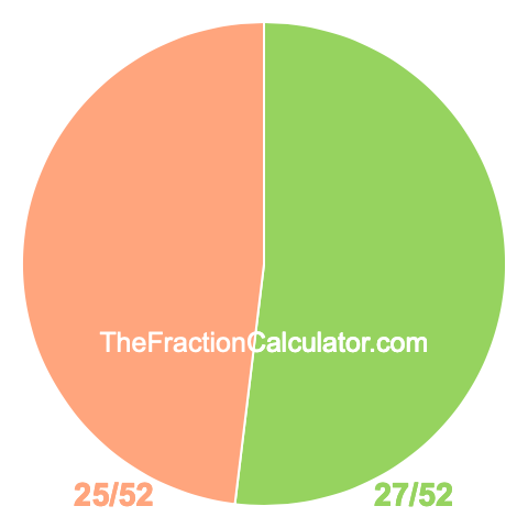 Pie chart showing 27/52