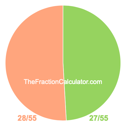 Pie chart showing 27/55