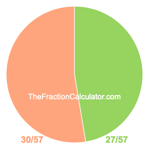Pie chart showing 27/57