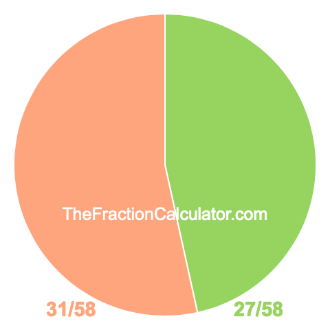 Pie chart showing 27/58