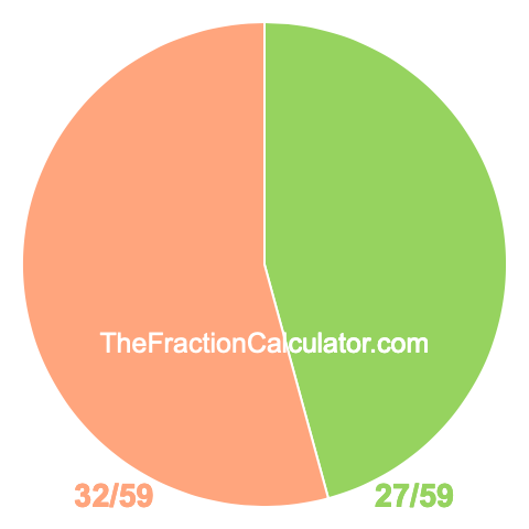 Pie chart showing 27/59