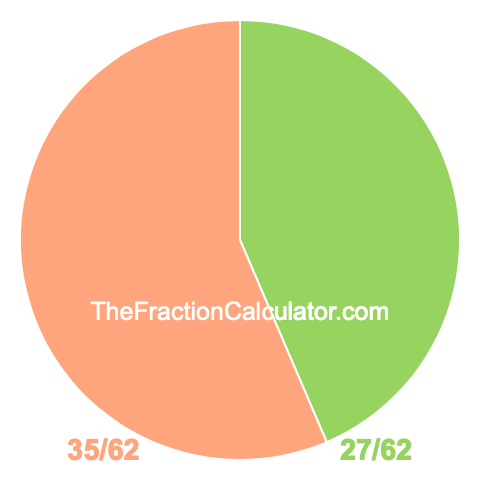 Pie chart showing 27/62