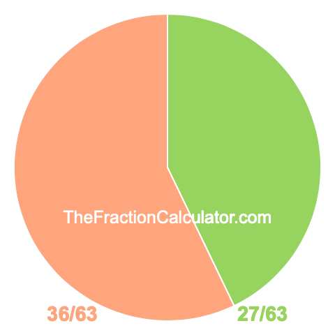 Pie chart showing 27/63