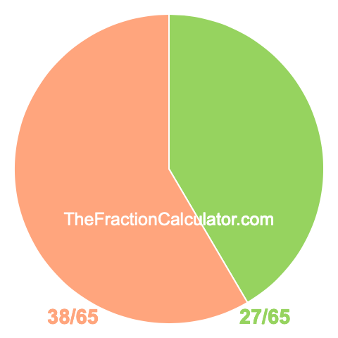 Pie chart showing 27/65