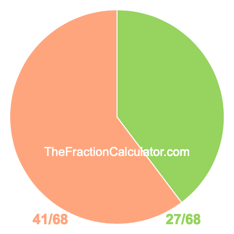 Pie chart showing 27/68