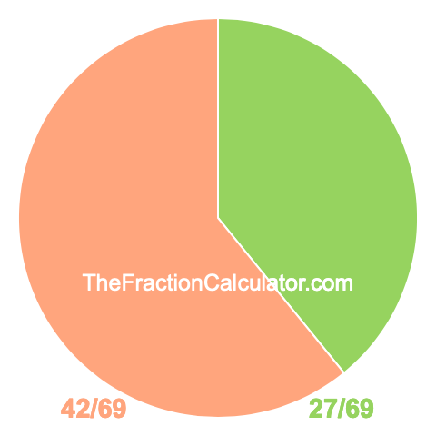 Pie chart showing 27/69