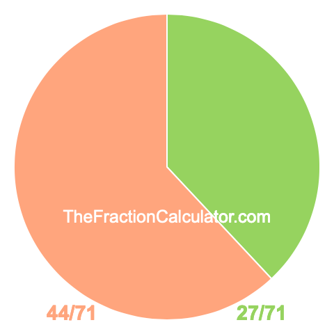 Pie chart showing 27/71