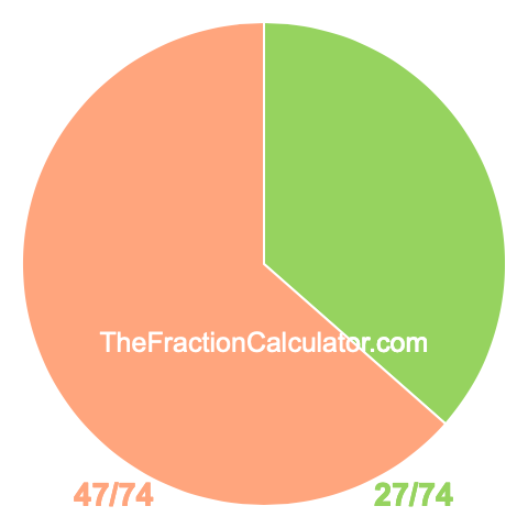 Pie Chart of 27/74 Pie chart showing 27/74