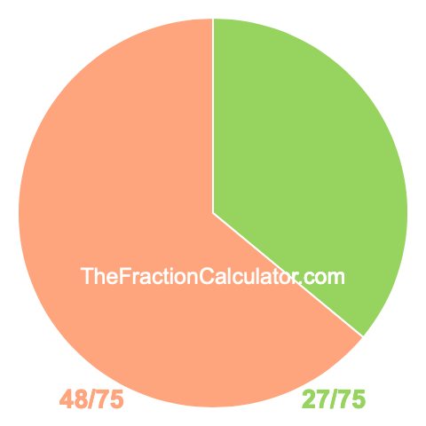 Pie chart showing 27/75