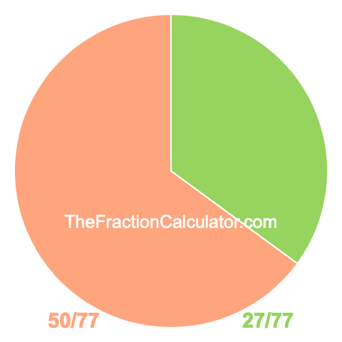 Pie Chart of 27/77 Pie chart showing 27/77
