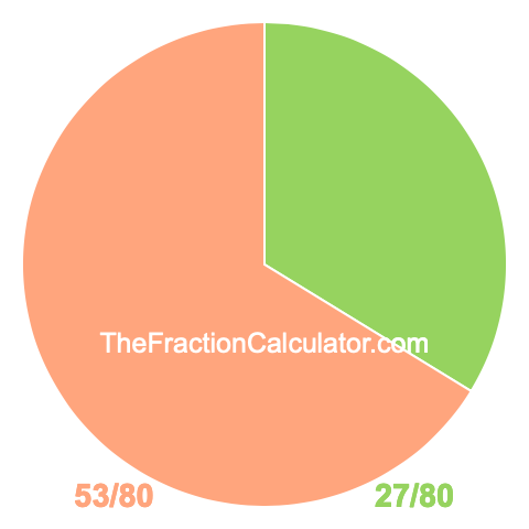 Pie chart showing 27/80