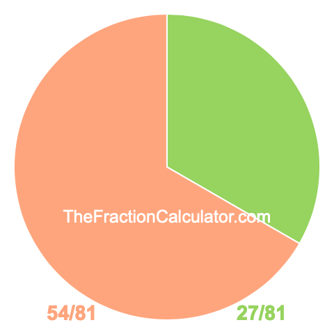 Pie chart showing 27/81