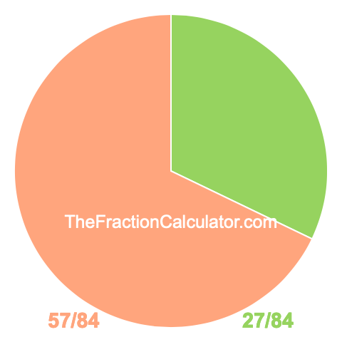 Pie Chart of 27/84 Pie chart showing 27/84